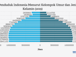 Penduduk Indonesia Tembus 282,4 Juta Jiwa, Bertambah 3,3 Juta Orang dalam Setahun