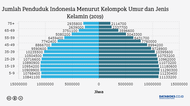 Penduduk Indonesia Tembus 282,4 Juta Jiwa, Bertambah 3,3 Juta Orang dalam Setahun