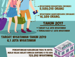 Kota Batu Catat 4,9 Juta Kunjungan Wisatawan di Semester Pertama 2024, Target 12 Juta Orang Diincar