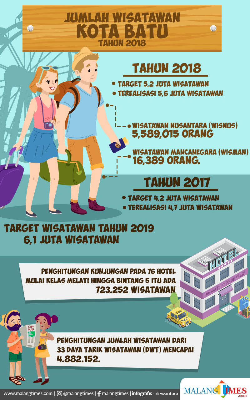 Kota Batu Catat 4,9 Juta Kunjungan Wisatawan di Semester Pertama 2024, Target 12 Juta Orang Diincar