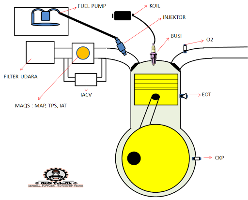 Motor Injeksi Bermasalah? Periksa 4 Komponen Ini!