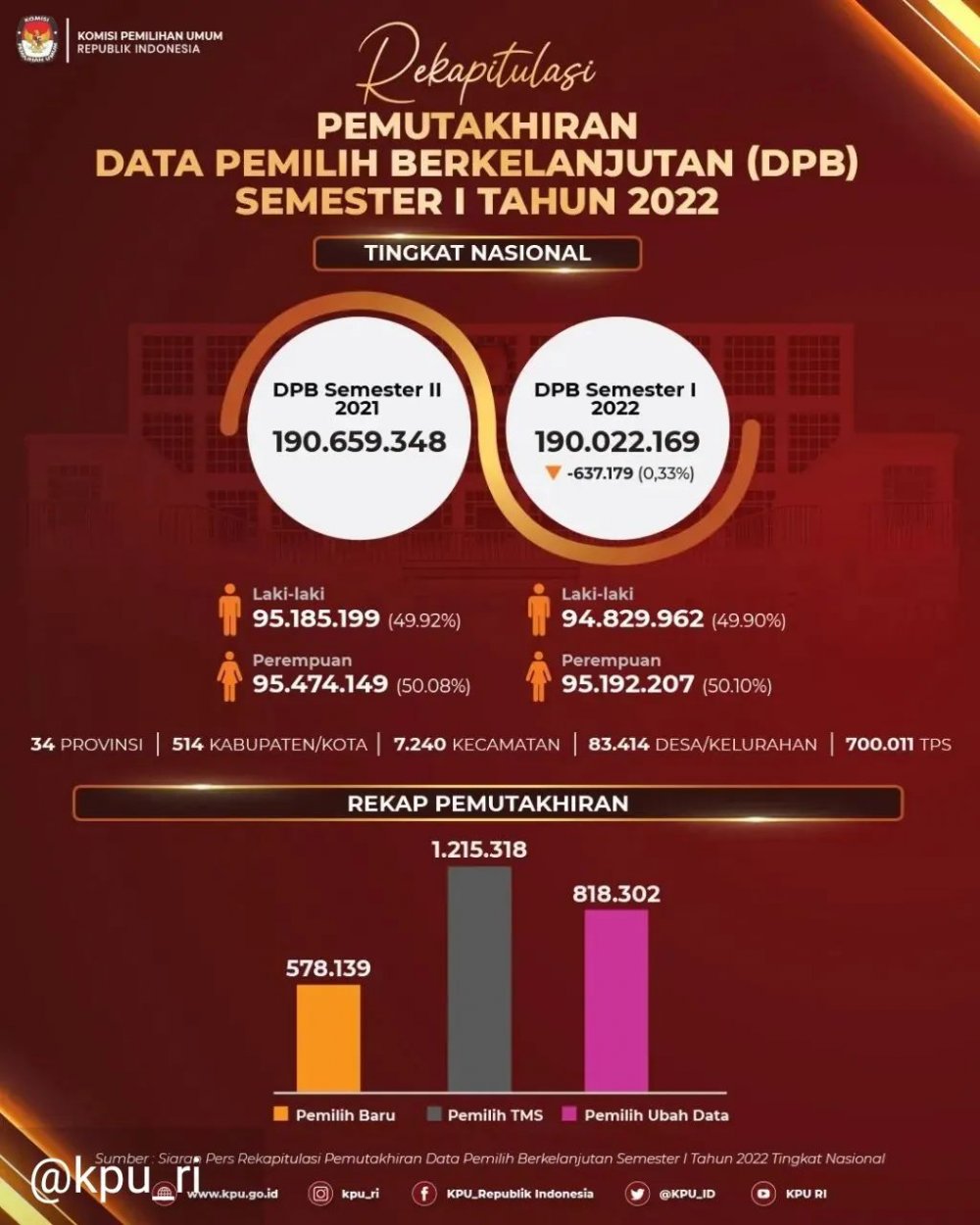 2,06 Juta Warga Kabupaten Malang Masuk Daftar Pemilih Sementara Pilkada 2024