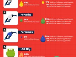 WADUH! BBM Subsidi Bakal Dibatasi, Ini 4 Fakta yang Harus Kamu Tahu!